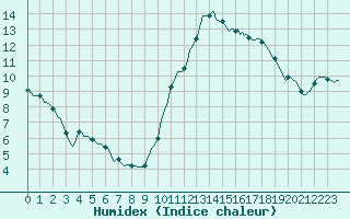 Courbe de l'humidex pour Blois-l'Arrou (41)