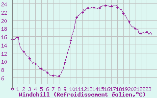 Courbe du refroidissement olien pour Die (26)