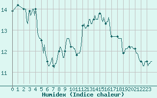 Courbe de l'humidex pour La Chapelle (03)
