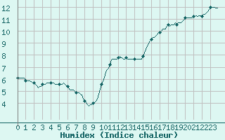 Courbe de l'humidex pour Bellefontaine (88)