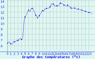 Courbe de tempratures pour Chailles (41)