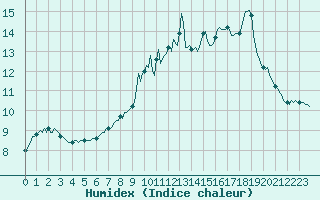 Courbe de l'humidex pour Saint-Germain-le-Guillaume (53)