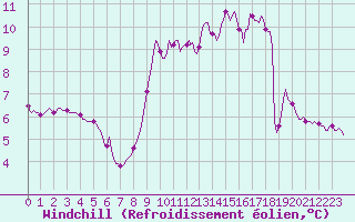 Courbe du refroidissement olien pour Beaumont du Ventoux (Mont Serein - Accueil) (84)