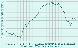 Courbe de l'humidex pour Xert / Chert (Esp)