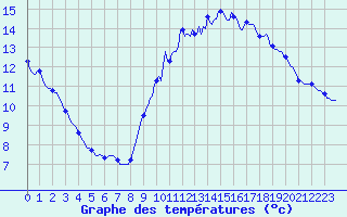 Courbe de tempratures pour Cabestany (66)