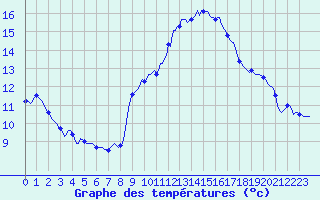 Courbe de tempratures pour Malbosc (07)