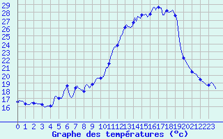 Courbe de tempratures pour Vialas (Nojaret Haut) (48)