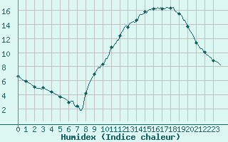 Courbe de l'humidex pour Renwez (08)