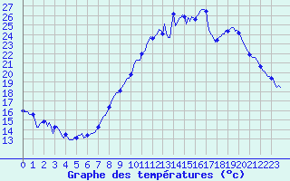Courbe de tempratures pour Bulson (08)