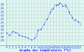 Courbe de tempratures pour Nonaville (16)
