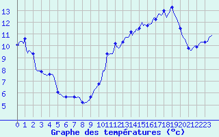 Courbe de tempratures pour Brion (38)