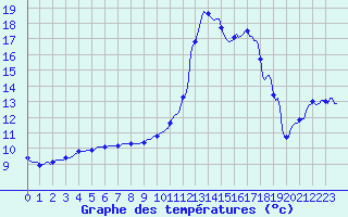 Courbe de tempratures pour Thoiras (30)