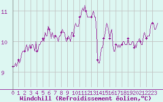 Courbe du refroidissement olien pour Saint-Mdard-d