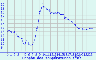 Courbe de tempratures pour Cabestany (66)