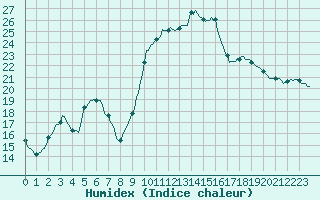 Courbe de l'humidex pour Sanary-sur-Mer (83)