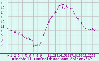 Courbe du refroidissement olien pour Hestrud (59)