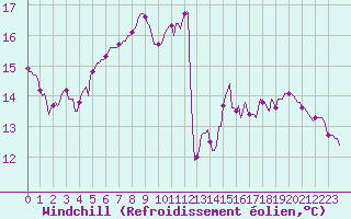 Courbe du refroidissement olien pour Potte (80)