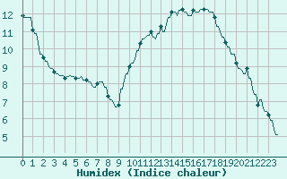 Courbe de l'humidex pour La Baeza (Esp)