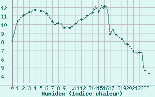 Courbe de l'humidex pour Castres-Nord (81)