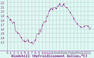 Courbe du refroidissement olien pour Malbosc (07)