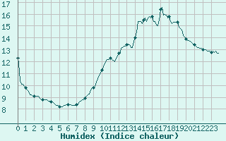 Courbe de l'humidex pour Castellbell i el Vilar (Esp)