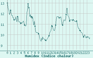 Courbe de l'humidex pour Sallanches (74)