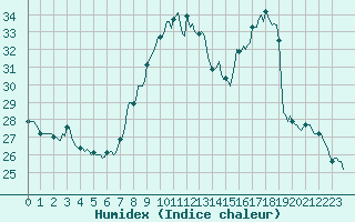 Courbe de l'humidex pour Le Luc (83)