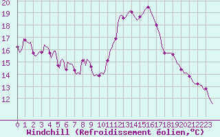 Courbe du refroidissement olien pour Roujan (34)