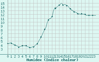 Courbe de l'humidex pour Herhet (Be)