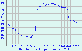 Courbe de tempratures pour Cabestany (66)