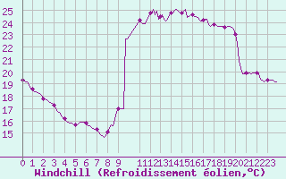 Courbe du refroidissement olien pour Cabestany (66)