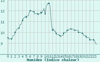 Courbe de l'humidex pour Puimisson (34)