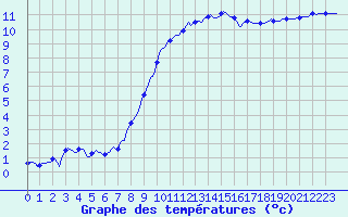 Courbe de tempratures pour Anglars St-Flix(12)