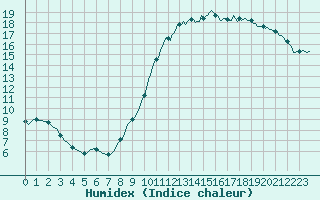 Courbe de l'humidex pour Courcouronnes (91)