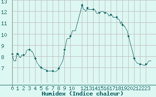 Courbe de l'humidex pour Valleraugue - Pont Neuf (30)