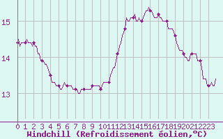 Courbe du refroidissement olien pour Preonzo (Sw)