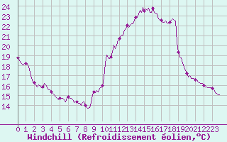 Courbe du refroidissement olien pour Bourg-Saint-Andol (07)