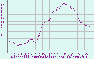 Courbe du refroidissement olien pour Tarare (69)