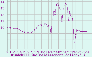 Courbe du refroidissement olien pour Xertigny-Moyenpal (88)