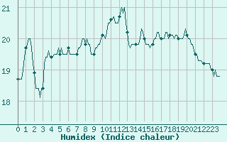 Courbe de l'humidex pour Bulson (08)