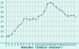 Courbe de l'humidex pour Anse (69)