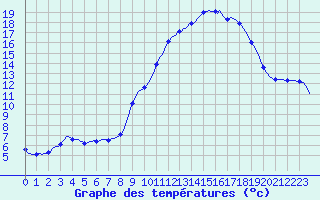 Courbe de tempratures pour Trelly (50)