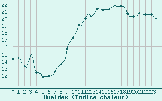 Courbe de l'humidex pour Fameck (57)