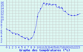 Courbe de tempratures pour Ploeren (56)