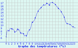 Courbe de tempratures pour Vanclans (25)