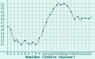 Courbe de l'humidex pour Connerr (72)