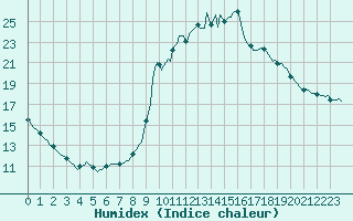 Courbe de l'humidex pour Saint-Paul-lez-Durance (13)