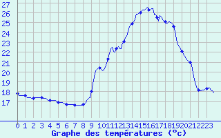 Courbe de tempratures pour Blus (40)