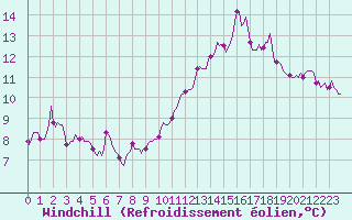 Courbe du refroidissement olien pour Saint-Bonnet-de-Four (03)