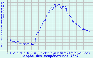 Courbe de tempratures pour Gap-Sud (05)